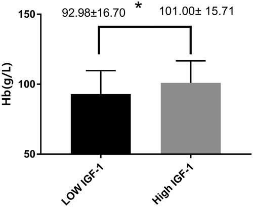 Figure 2. Comparison of hemoglobin levels between groups according to median serum IGF-1 in patients undergoing MHD. *p < 0.05. Hb: hemoglobin; IGF-1: insulin-like growth factor-1.