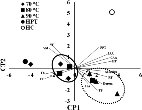 Figure 4. Análisis de componentes principales para las HCO, HPT y HC. Nota: CP1 = Componente principal 1; CP2 = Componente principal2. Figure 4. Principal components analysis for HCO, HPT, and HC. Note: CP1 = Principal component 1; CP2 = Principal component 2.