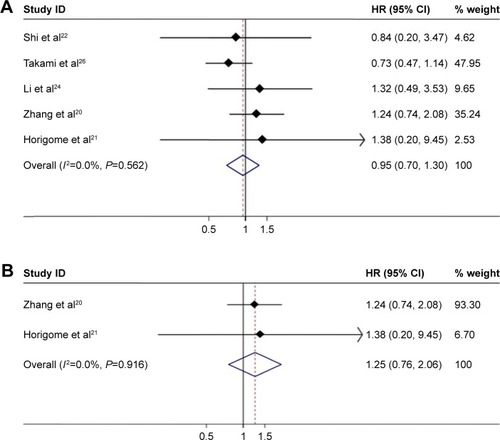 Figure 4 (A) Forest plot of meta-analysis comparing the OS between MWA and HRN (pooled with HR). Comparison of patients with HCC <3 cm. (B) Forest plot of meta-analysis comparing the OS between MWA and HRN (pooled with HR). Comparison of PMCT with HRN.