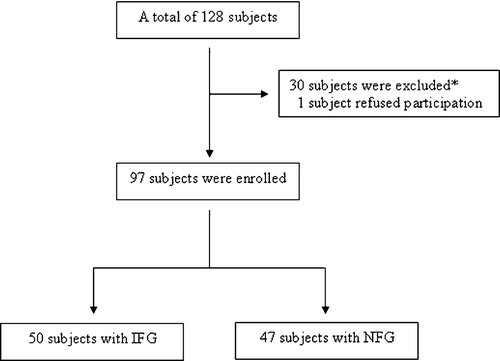 Figure 1 Study design. The disposition of the participants.*Three patients were excluded after abnormal stress testing, 24 patients were excluded after coronary angiography with atherosclerotic lesions. Additionally three patients with CSF were excluded from the study. IFG, impaired fasting glucose; NFG, normal fasting glucose.