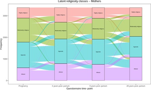 Figure 5. Change in the religiosity latent classes from pregnancy to 28 years post-partum for mothers (n = 3381).