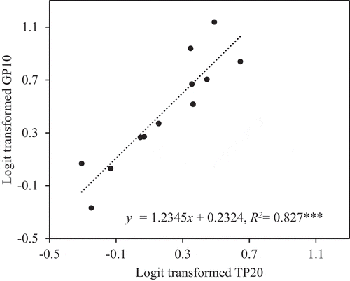 Figure 5. Relationship between logit-transformed percentage of florets with <20 total pollen grains on the stigma (TP20) and logit-transformed percentage of florets with <10 germinated pollen grains on the stigma (GP10) in Experiment 2. ***Significant at the 0.1% level.