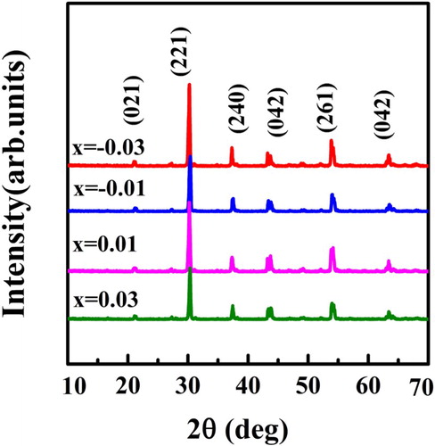 Figure 1. XRD patterns of (Pb0.97La0.02)(Zr0.95Ti0.05)1+yO3 (PLZT2/95/5) (y = −0.03–0.03) ceramics measured at room temperature.