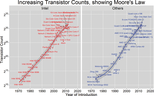 Figure 1. Our first motivational example based on the transistor count data.