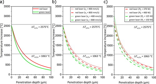 Figure 10. Calculated temperature difference for (a) red (PL = 370 W; vs = 400 mm/s) and green laser (PL = 125 W; vs = 400 mm/s), (b) red (PL = 370 W) and green laser (PL = 125 W) by increasing the scanning speed from 400 mm/s to 800 mm/s, and (c) red (vs = 400 mm/s) and green (vs = 400 mm/s) laser by increasing the laser power [physical properties taken from Becker (Citation2014); Deutsches Kupfer Institut Berufsverband e.V. (Citation2005)/rgreen = 25 µm and rred = 50 µm].