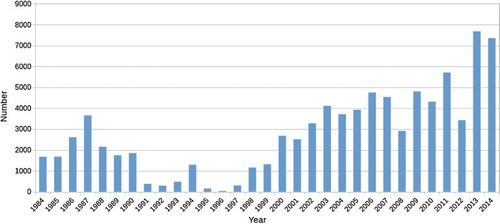 Figure 2. Number of Landsat images with a cloud cover ≤50%, acquired between 7 May 1984 and 17 September 2014, available in the USGS archive.