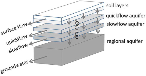 Figure 2. Schematic of the original HBV model.