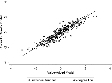 Figure 1 Student growth percentile and value-added evaluation scores in math. Source: Administrative data from DCPS and the Office of the State Superintendent of Education of the District of Columbia (OSSE). Notes: The figure includes data for the 334 math teachers in grades 4 through 8 with value-added estimates. The two sets of evaluation scores are scaled to have a mean of zero and a standard deviation of one.