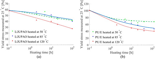 Figure 6. Yield stress (measured at 25°C, 1 Hz) for purely thermal aged samples: (a) LiX/PAO and (b) PU/E.