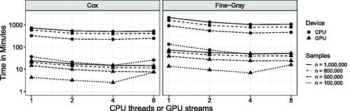 Figure 6. Runtimes for l1 regularized Cox and Fine-Gray models with 10-fold 10-replicate cross-validation using multi-core CPU and multi-stream GPU computing. The sample sizes range between N=105 to 106 with a sparsity of 95%.
