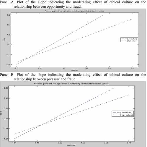 Figure 3. Moderating effect plot. Panel A. Plot of the slope indicating the moderating effect of ethical culture on the relationship between opportunity and fraud. Panel B. Plot of the slope indicating the moderating effect of ethical culture on the relationship between pressure and fraud.