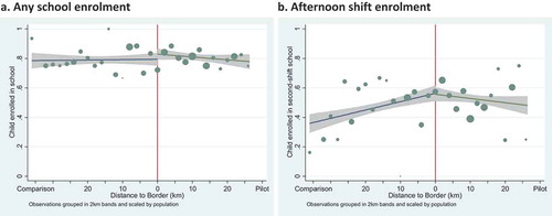 Figure 2. End line school enrolment.Notes: The horizontal axis represents distance (in kilometres) to the border separating the pilot governorates (Akkar and Mount Lebanon) from the comparison governorates (North, South, and Nabatieh). The vertical red line represents the border. The vertical axis measures the outcome variable of interest. Dots represent local averages, scaled by the number of households. Linear ordinary least squares regression lines have been fitted to the left and the right of the border. Grey areas represent the 95 per cent confidence interval around the regression line. Observations: 2,767.