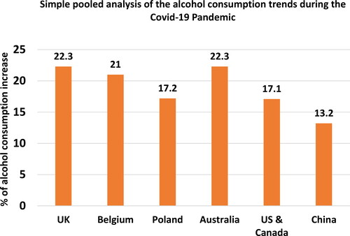 Figure 1. Simple pooled analysis of alcohol consumption globally for studies that reported an increase in consumption (N of people increasing consumption per location/N of people in the studies per location = % increase). Studies excluded: One US studyCitation17 reported a decrease in alcohol use but those individuals who continued drinking were consuming larger quantities. One international studyCitation20 identified an overall reduction in binge drinking. Studies included: UK,Citation26,Citation27 Belgium,Citation24 Poland,Citation23, Citation25 Australia,Citation22 US & Canada,Citation15,Citation16, Citation18,Citation19 China.Citation21