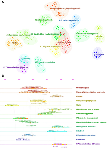 Figure 8 (A) Cluster map of co-cited reference based on label clusters with title terms. (B) Timeline view of co-cited references of the 100 most highly cited publications on acupuncture for migraine.