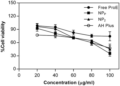 Figure 8 The in vitro cytotoxicity estimated as percent cell viability after 48 hr.