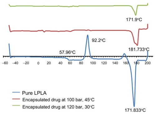 Figure 9 The comparison of melting point and crystallinity of pure L-polylactic acid and nanoparticles produced in different conditions.