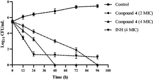 Figure 1. Time-killing curve of compound 4.