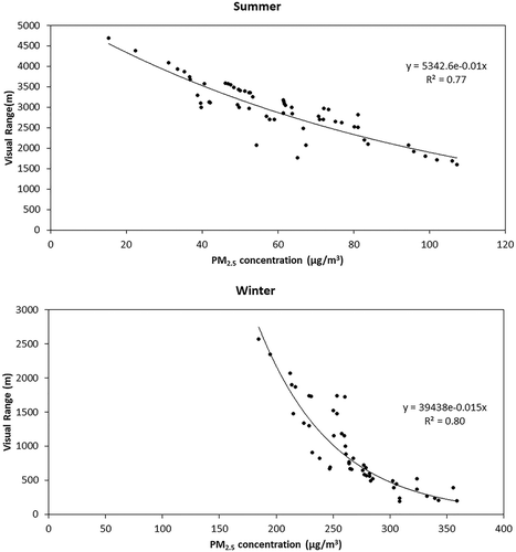 Figure 5. Visual range as a function of PM2.5 mass concentrations.