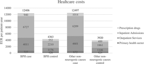 Figure 2. Predicted total mean healthcare costs in EUR per patient-year for case and matched control groups. All differences between case and matched control group were significant (p < 0.000). Please refer to Table S9 for confidence intervals.