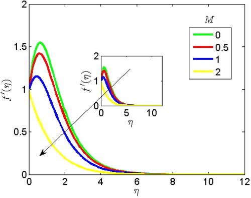 Figure 3. Contribution of magnetic parameter (M) on the velocity profile.