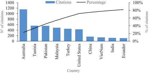 Figure 8. Citations by country. Source: author’s calculations based on Scopus and Web of Science.