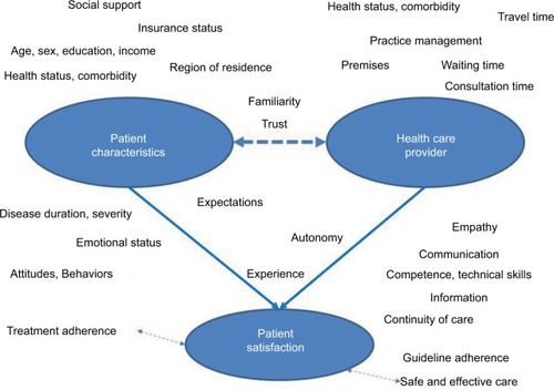 Figure 1 Potential determinants of satisfaction.