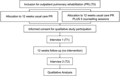 Figure 1 Flowchart of the study.