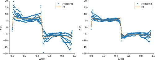 Figure 4. Seal friction force as a function of time, empty grease worker, eight measurements and the fit. The left graph shows the first stroke and the right graph shows stroke 1,000 for all of the eight measurements.