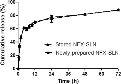 Figure 3.  Comparison of In vitro releases of stored and newly prepared NFX-SLN (mean ± SD, n = 3).