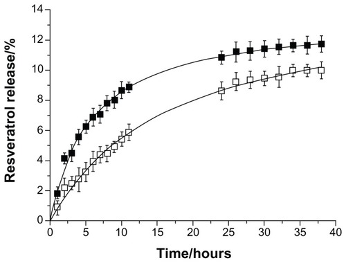 Figure 6 In vitro resveratrol release profiles from solid lipid nanoparticles (■) and nanostructured lipid carriers (□) (P < 0.05), in shelf conditions of storage at room temperature.