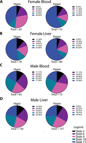 Figure 3. Pie charts depicting the overlap between DMRs in each sex and their respective sex-specific enhancer states in female blood (a), female liver (b), male blood (c) and male liver (d). Totals are the number of DMR-enhancer overlaps for each condition. Published enhancers are from Sugathan and Waxman, Mol. Cell. Biol. 2013, and chromatin states are defined according to the degree of enrichment with H3K4me1, H3K27Ac, and DNAse hypersensitivity (DHS): State 5 – low K4me1, medium K27ac, high DHS; State 6 – high K4me1, high K27ac, high DHS; State 9 – high K4me1, high K27ac, low DHS; State 10 – low K4me1, medium K27ac, low DHS; State 11 – high K4me1, low K27ac, low DHS