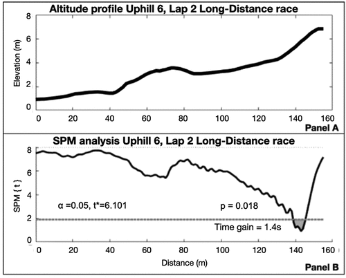 Figure 4. Elevation (Panel A), Statistical parametric mapping (Spm{t}) curve (Panel B) for U6 on lap 2 of the Long-distance race. The shaded area on the SPM{t} curve shows the course location where a significant relationship exists between Total Skiing Time (TST) and instantaneous skiing speed (at 138–146 m). *p < 0.05.