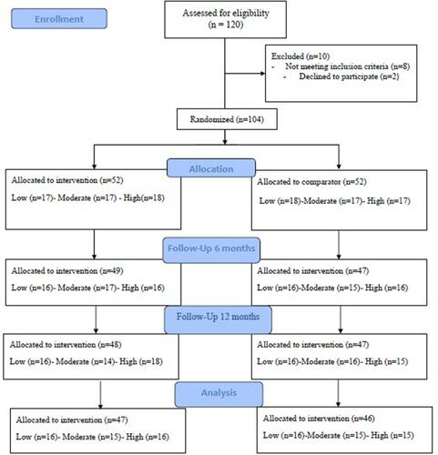 Figure 1 Consort flow diagram showing the process of case selection.Notes: Adapted from: Schulz KF, Altman DG, Moher D, for the CONSORT Group (2010) CONSORT 2010 Statement: Updated Guidelines for Reporting Parallel Group Randomised Trials. PLoS Med. 7(3):e1000251. Copyright: © 2010 Schulz et al. Creative Commons Attribution License.Citation42