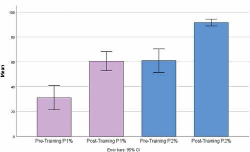 Figure 3. Mean P1 and P2 at baseline and post-treatment.