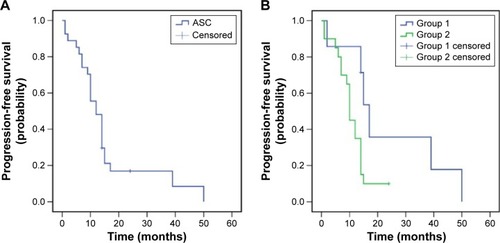Figure 1 Progression-free survival of patients with ASC of the lung (A), and subgroup analysis for patients from groups 1 and 2 (B). Note: Group 1, patients with local recurrence; group 2, patients with metastasis.