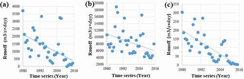 Figure 4. Runoff time series trend (1980–2016): (a) Eskandari station; (b) Ghale-Shahrokh station; (c) Manderjan station