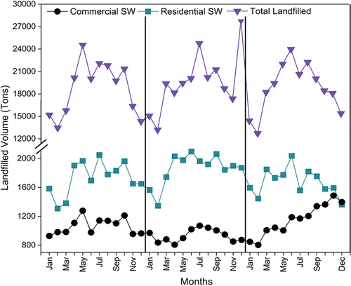 Figure 2. Monthly commercial, residential, and total landfilled solid waste volume profile from 2019 to 2021 in the city of Fargo, North Dakota.