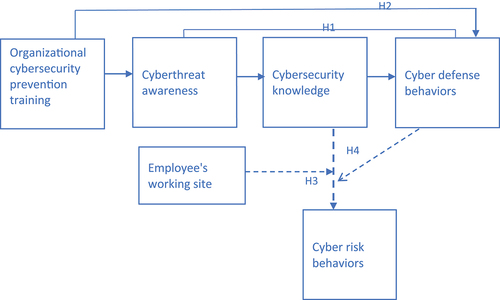 Figure 1. The research model and hypotheses.