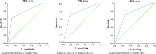 Figure 4. ROC curve for LENT score for the outcome of mortality.At (A) 1-month mortality (B) 3-month mortality (C) 6-month time periods. AUC was 0.74, 0.78 and 0.79, respectively. All p-values <0.001.