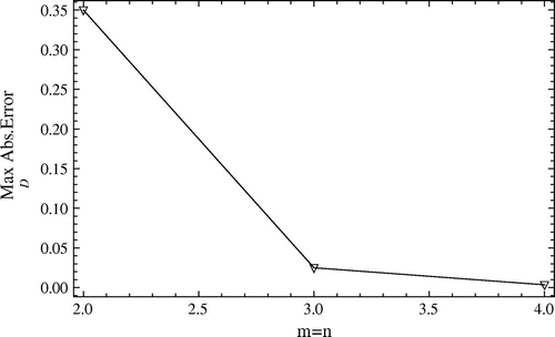 Figure 11. The Maximum absolute errors between exact and approximate solutions against the number of basis for A(x,0), i.e. ▽: Max0<x<1(|A(x,0)-A(x,0)¯|) obtained by the Ritz–Galerkin method with m,n∈{2,3,4},M=N=3, related to Example 5.2.