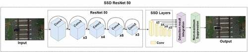 Figure 8. Design of deep neural network model of SSD ResNet50.