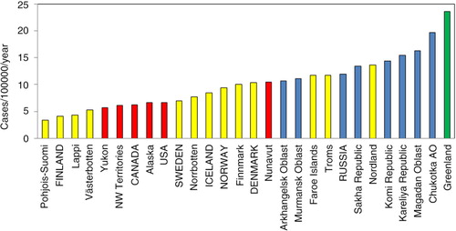 Fig. 2.  Age-standardized incidence rates of cervical cancer among women in the Arctic States and their northern regions, 2000–2009.Note: AO = autonomous okrug.All 8 Arctic States and most of their northern regions are included in the chart – blue refer to Russia and its northern regions, yellow to the Nordic countries and their northern regions, red to Canada and USA and their northern regions, and green to Greenland.