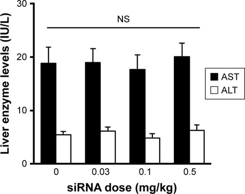 Figure 7 Liver enzyme levels after YSK05/12-LNP injection.Notes: Mice were intravenously injected with YSK05/12-LNP. After 24 hours, plasma was collected, and liver enzymes were evaluated using a GOT·GPT CII kit. Nonrepeated ANOVA followed by an SNK test; data represent mean±SD (n=3).Abbreviations: ALT, alanine transaminase (GPT); AST, aspartate transaminase (GOT); LNP, lipid nanoparticle; NS, not significant; siRNA, short interfering RNA.