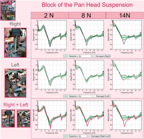 Figure 7. Comparison of the Frequency Response Functions in the case of a block of the pan head suspension (right, left, and combined: right + left simultaneously) with the baseline for three distinct levels of the input excitation.
