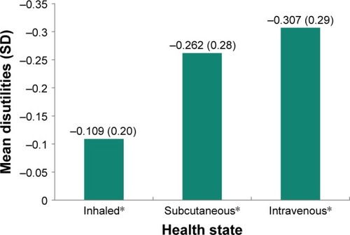 Figure 3 Mean disutilities of TTO utility scores for each non-oral vs oral PAH health state.