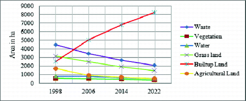 Figure 6. Simulated LU/LC change from 1998 to 2022 in ha.