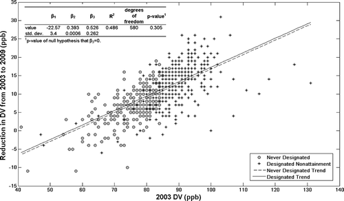 Figure 2. Reduction in observed ozone design values from 2003 to 2009 at monitors in regions that were or were not designated nonattainment of the 1997 ozone standard.