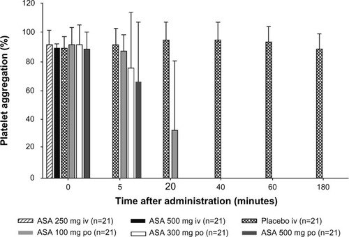 Figure 1 The mean (standard deviation) inhibition of arachidonic acid-induced platelet aggregation measured after administration of a single dose of ASA administered intravenously (250 mg or 500 mg) or orally (100, 300, or 500 mg), or saline (placebo intravenously).
