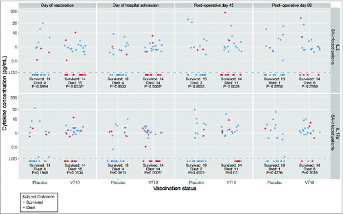Figure 1. Log-plot of IL2 and IL17a levels over time in V710 and placebo recipients with postoperative S. aureus infections by survival versus death. Top Panels: IL2 levels. Bottom Panels: IL17a levels. Interleukin (IL) levels were measured with the Milliplex MAP human cytokine assay (EMD Millipore Corp, Merck KGaA, Darmstadt, Germany) having an approximate lower limit of quantification of 0.2–0.6 pg/mL and lower limit of detection (LOD) of ∼0.1 pg/mL. Rank values were compared between patients who survived or died in each group using Mann-Whitney tests adjusted for multiplicity with a Bonferroni correction of 40 (10 cytokines x 4 time points). Accordingly, α = 0.00125 was set as the threshold for statistical significance. The unadjusted p-values are shown at the bottom of each column and designated with an asterisk as significant when ≤0.00125. As summarized in Table 1, IL-values were arbitrarily dichotomized as detectable or undetectable. V710 recipients having preoperative IL-levels below the level of assay detection (both before and after vaccination) were more likely to succumb following postoperative S. aureus infections than similar patients with detectable levels. A comparable relationship between IL levels and death after postoperative S. aureus infections was not apparent in the placebo group, where in contrast to the V710 recipients, the mortality rate was numerically lower in placebo recipients with undetectable IL levels than in similar patients with detectable levels.