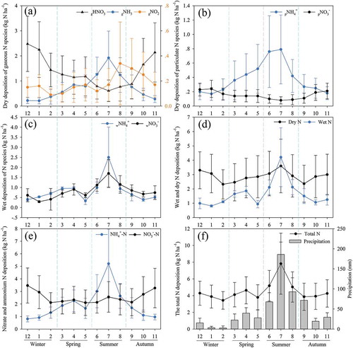 Figure 2. Seasonal variations of the atmospheric deposition flux of N species in North China.